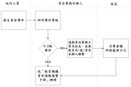 資安事件通報程序圖